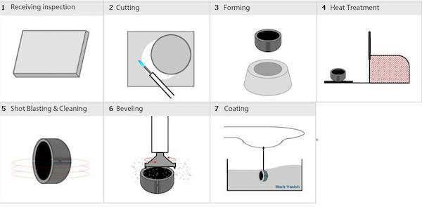 Buttweld cap manufacturing process