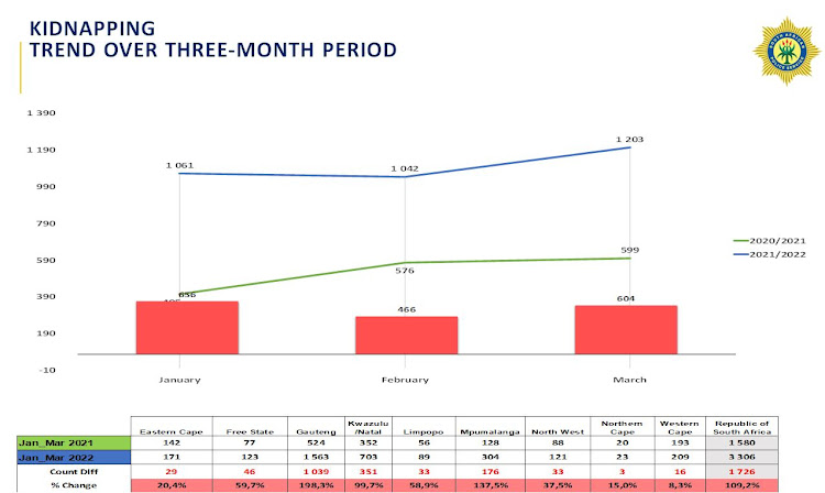 Statistics for kidnappings reported to police in the first three months of the year.