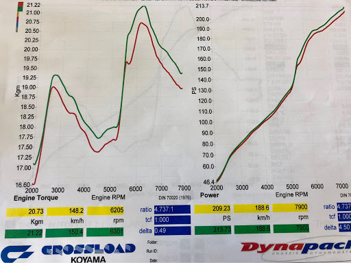 シビックタイプr Fd2のfd2 シビックタイプr パワーチェック 馬力 計測 愛車紹介に関するカスタム メンテナンスの投稿画像 車のカスタム情報はcartune