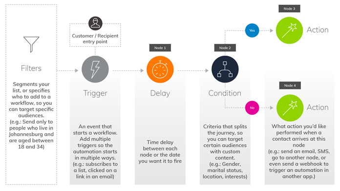 Everlytic illustrates this in an easy-to-understand infographic. Picture: SUPPLIED