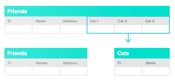 [Friends] テーブルから参照列を使用して参照できる新しい [Cats] テーブル