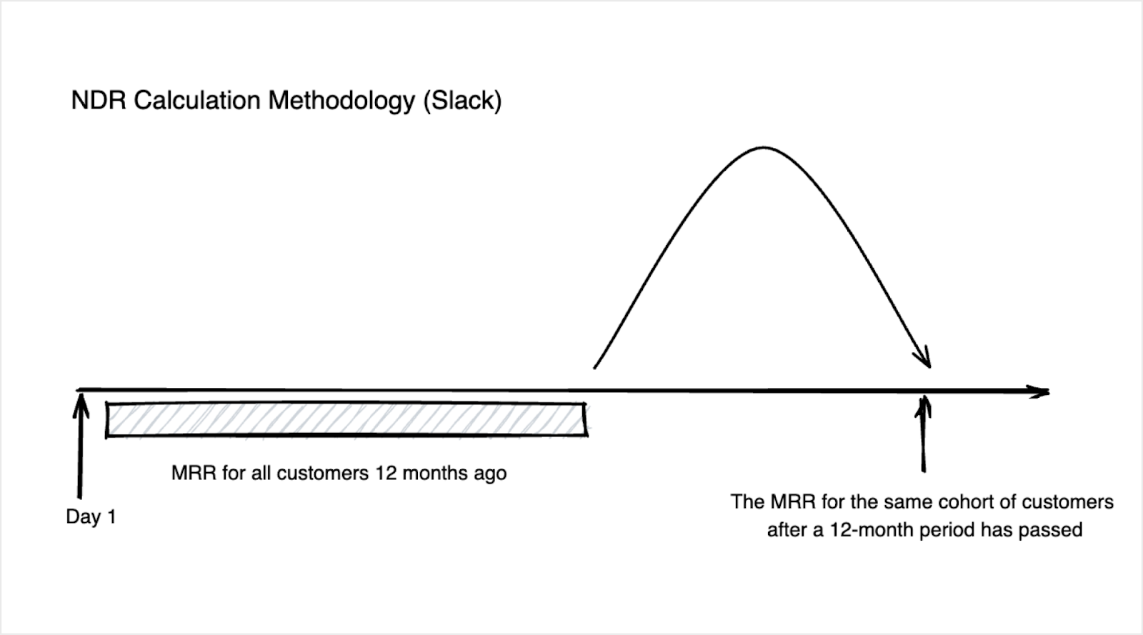 SaaS 102 #39 What is NDR? How is it Calculated?