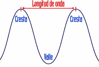 http://imperiodelaciencia.files.wordpress.com/2011/09/longitud-de-onda.gif