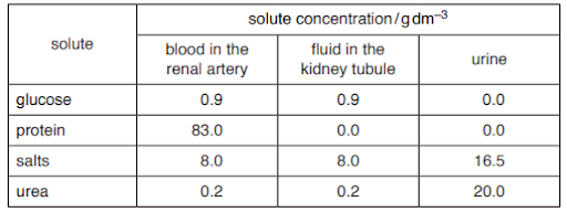 Urea output and urine