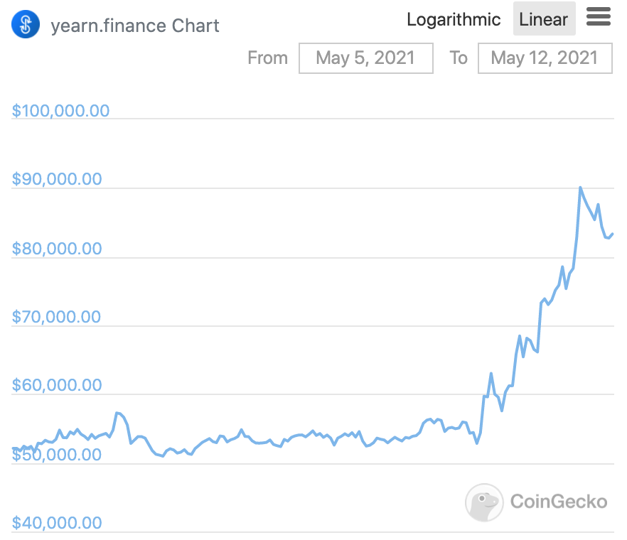 Prix ​​de YFI token au cours des sept derniers jours.  Source: Coingecko.