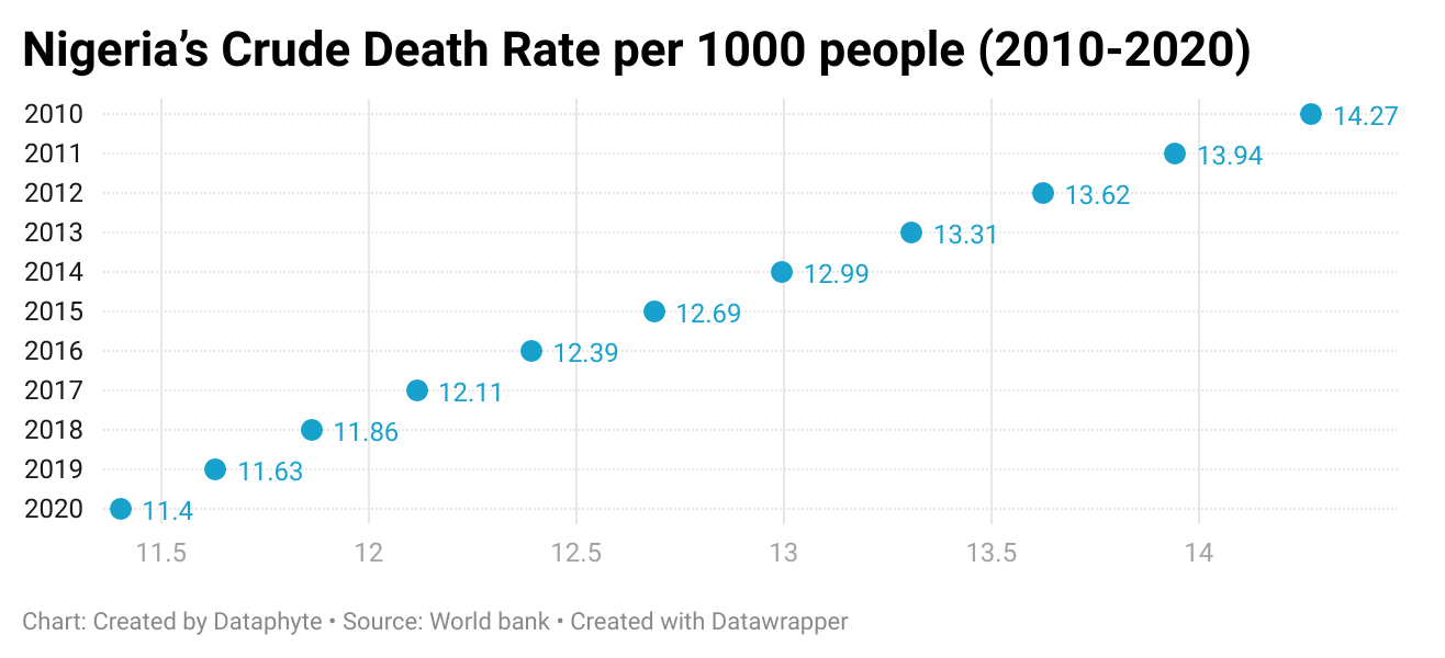 A chart showing Nigeria's crude death per 1000 people (2020-2020)