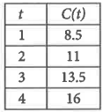 Linear and Exponential Functions