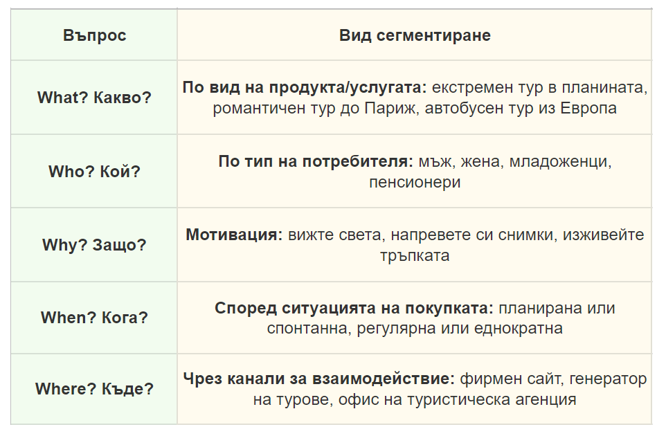 целева аудитория, Методът 5W