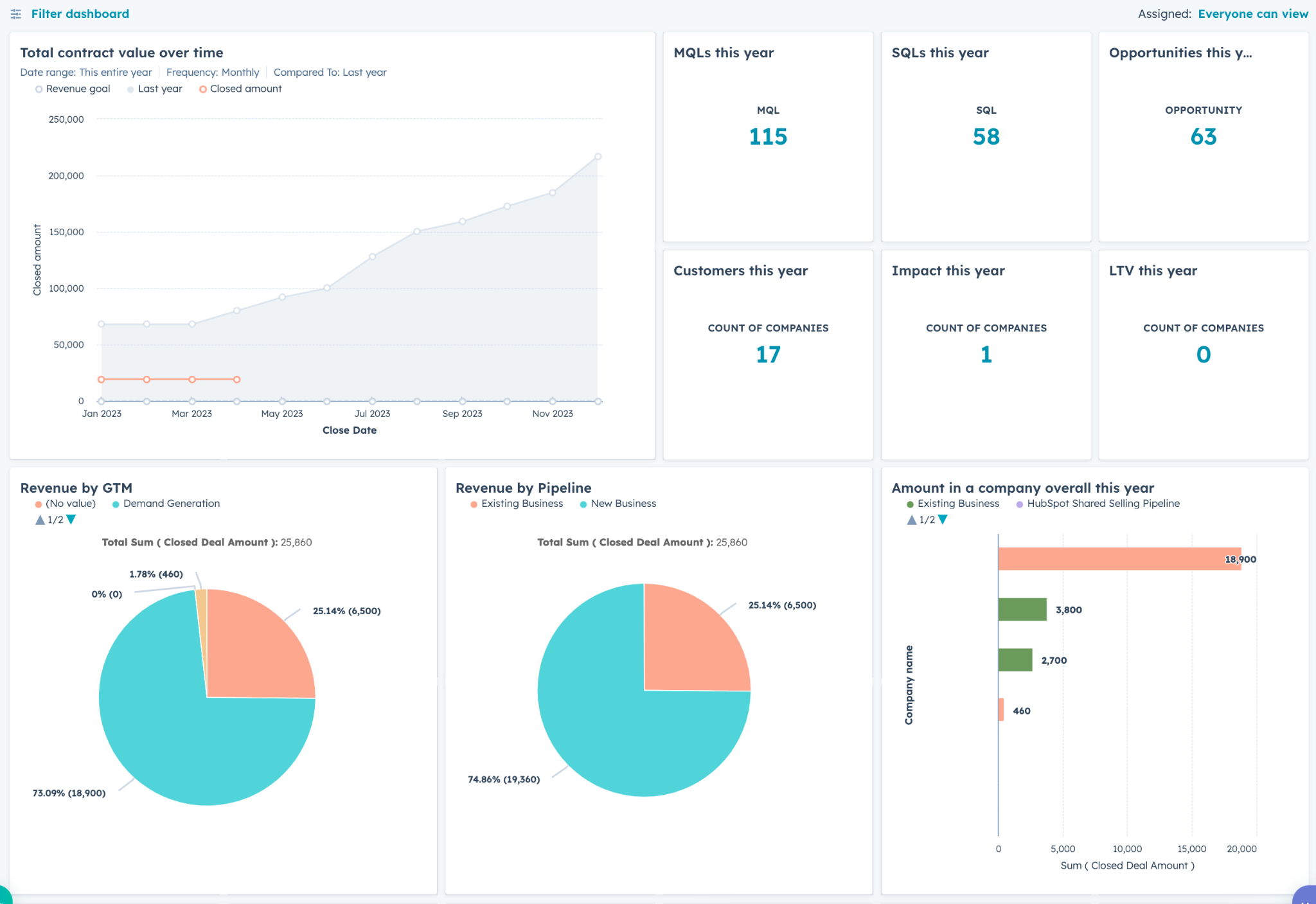 Revenue performance metrics