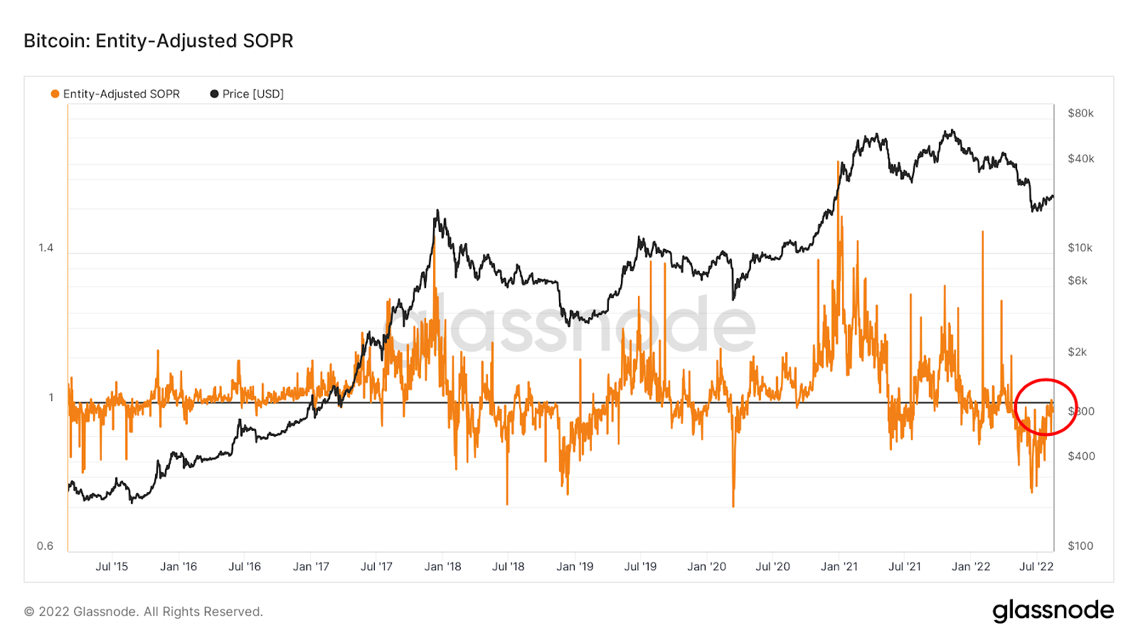 entity_adjusted_sopr_and_bitcoin_chart