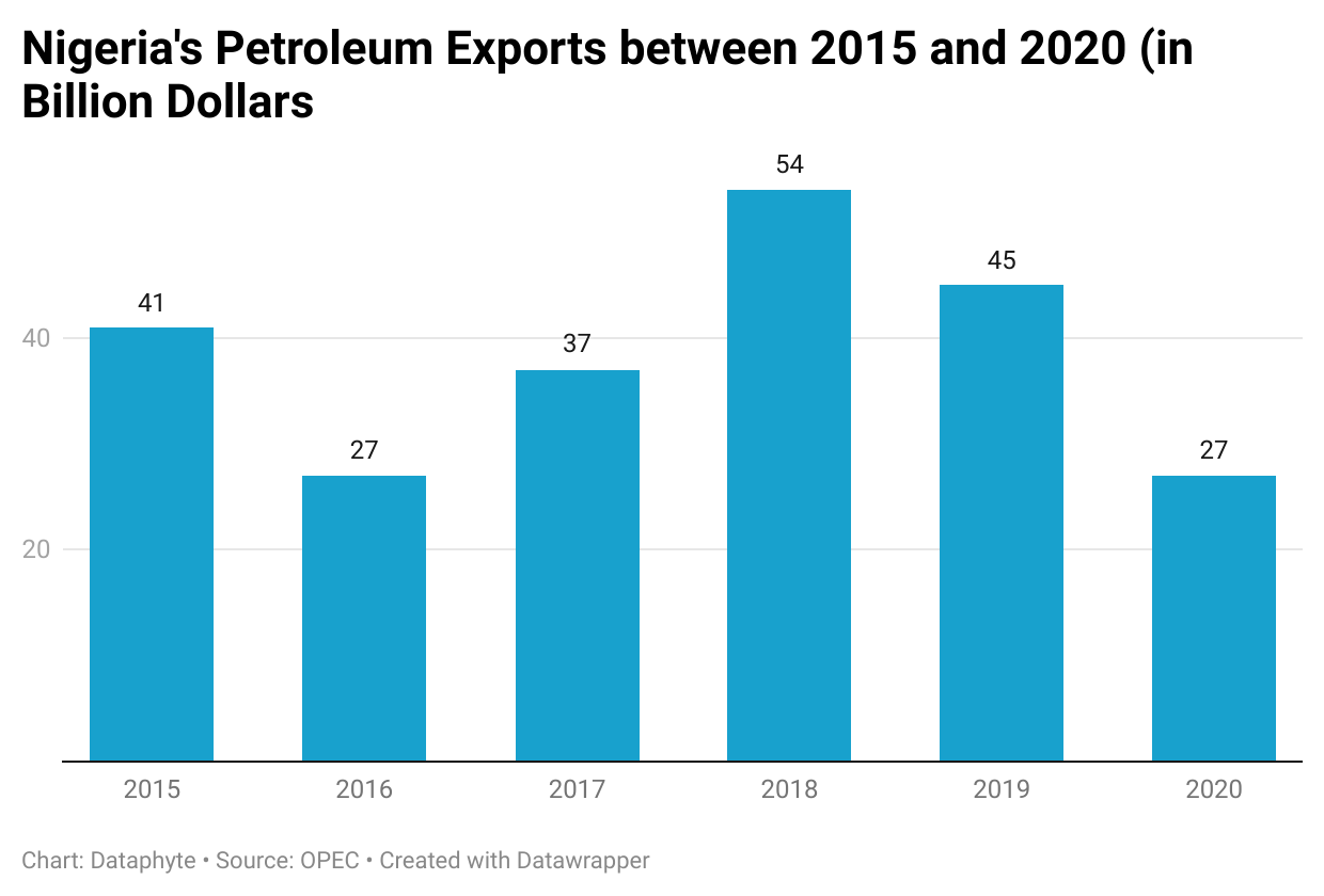 How has Nigeria’s Oil Business Fared Under President Buhari’s Administration? 