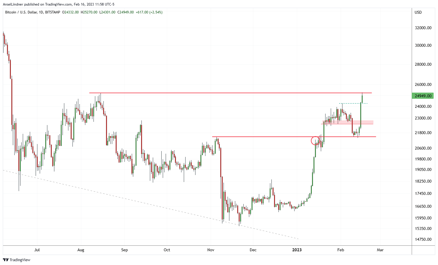 Bitcoin daily chart with important price levels