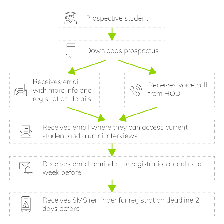 Prospective student journey. Picture: SUPPLIED/EVERLYTIC