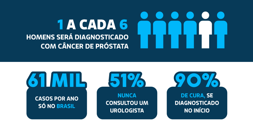 Novembro Azul: Combate ao câncer de próstata