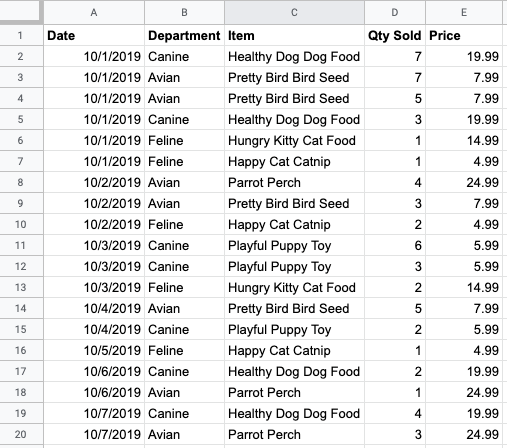 Een Google-spreadsheet met gegevens die zijn ingedeeld in kolommen met de labels Datum, Afdeling, Artikel, Aantal verkocht en Prijs.