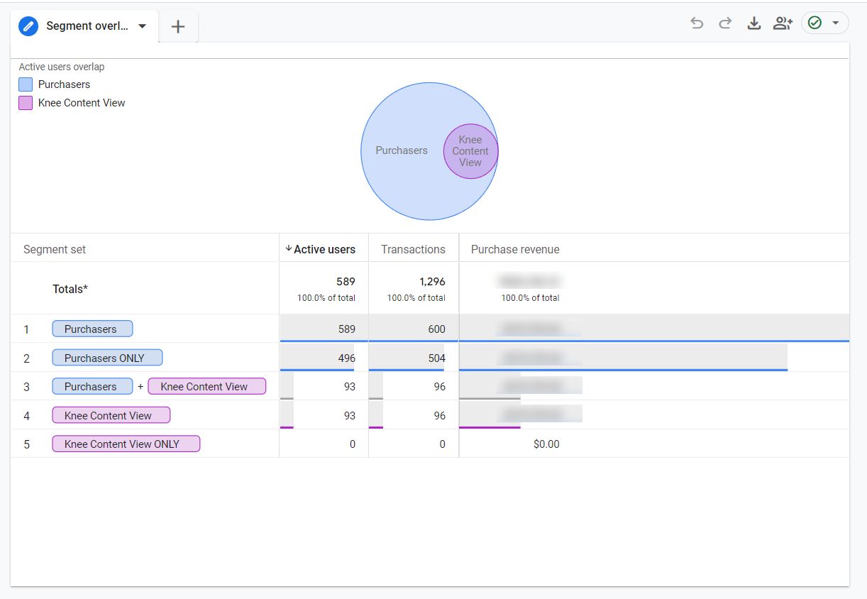 Segment overview shows how content created to build topic authority contributes to the sales journey