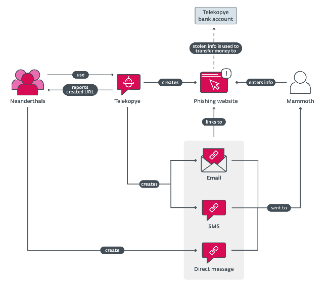 Telekopye scam overview