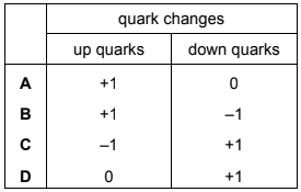 NP Up and Down Quarks Favored Ov