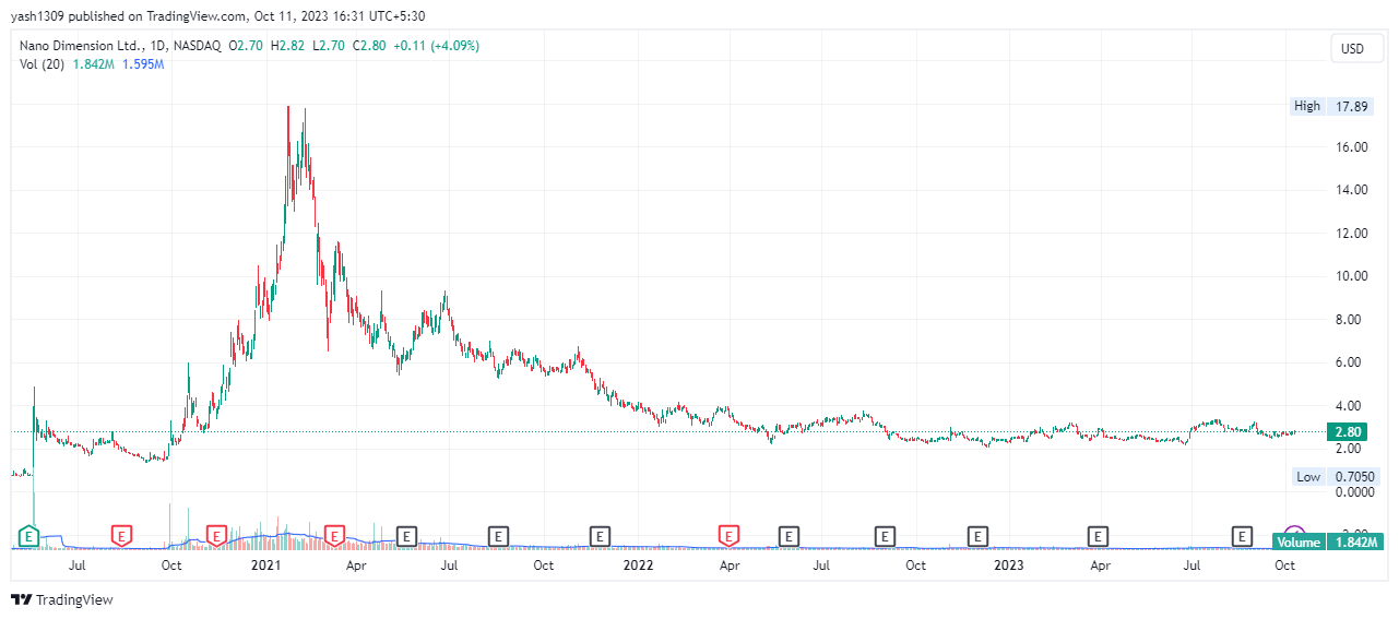 NNDM Stock: Will NNDM Share Price Cross $4 By Year End?