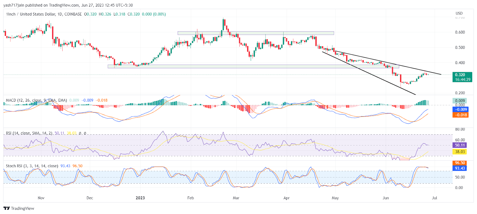 1Inch Price Analysis: Will 1 INCH Price Break Support?