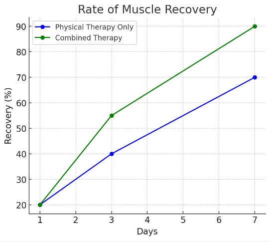 Benefits of Combining Massage and Physical Therapy: