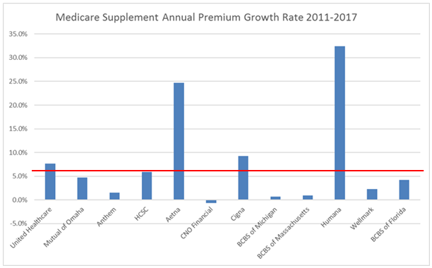 Med Supp Premium 2011-2017