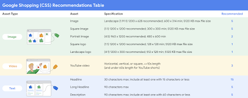 Recommendations table