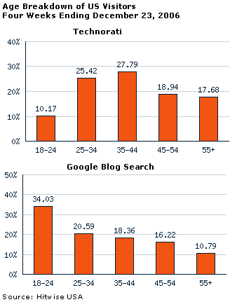 Age breakdown of US visitors to Technorati and Google Blog Search