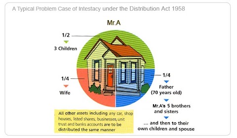 Distribution Act 1958 - Estate Administration Process / If a person dies intestate (without having written a valid will), then the provisions under the distribution act 1958 will apply unless he or she is a muslim in west malaysia and sarawak or is a native of sarawak.