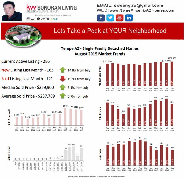 Tempe AZ Housing Market Update August 2015