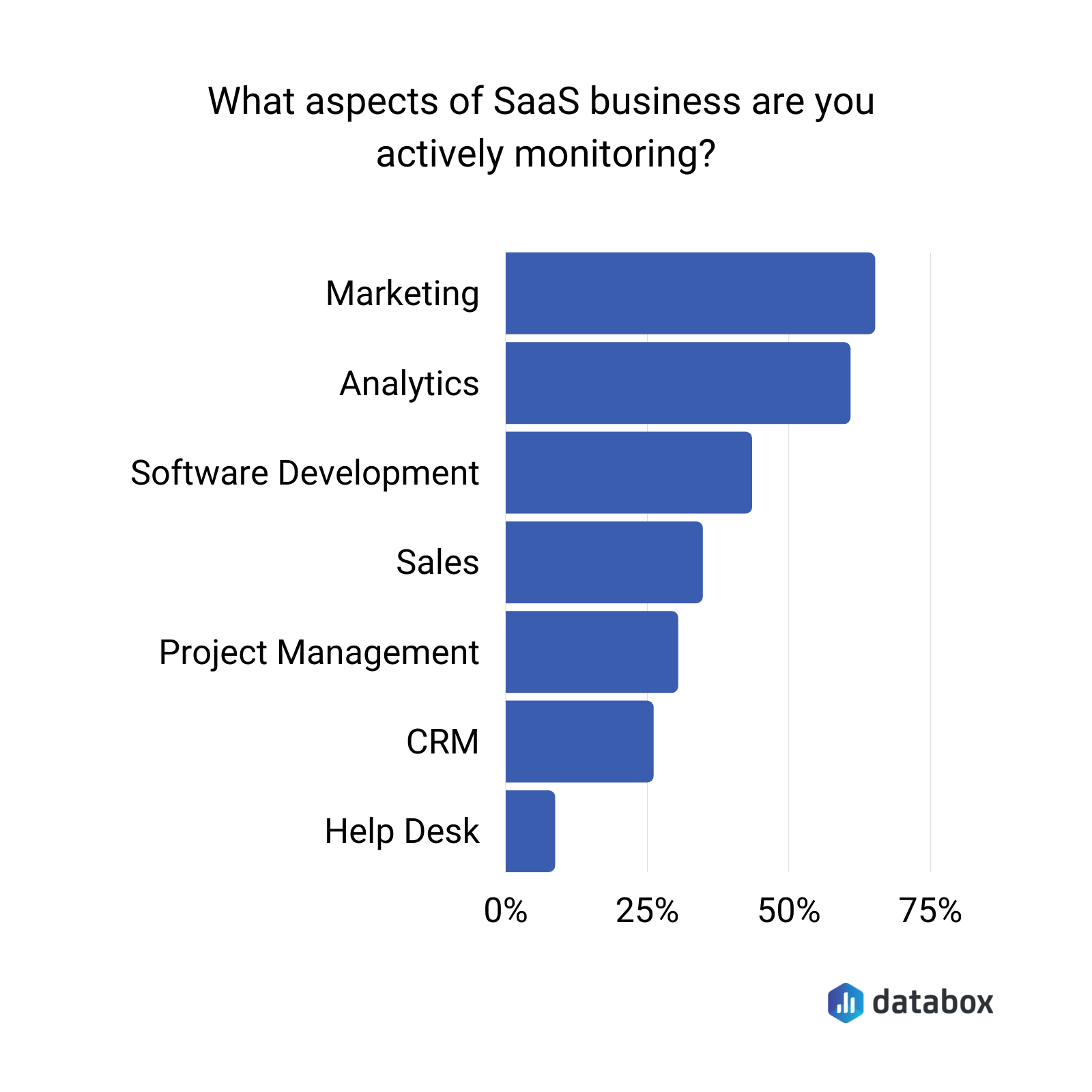 what aspects of SaaS business are you actively monitoring? 