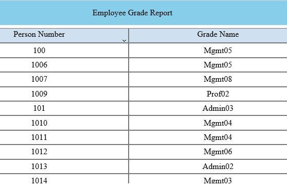 Some Commonly Used Queries in Oracle HCM Cloud image