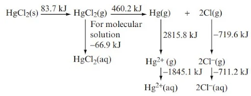 Solubility equilibria of sparingly soluble salts