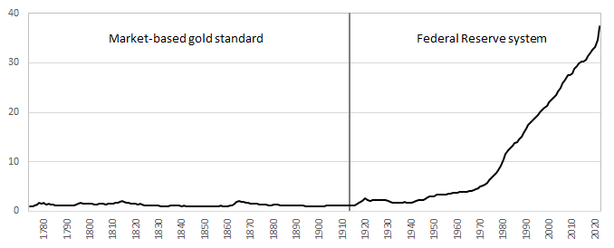 Figure 1. Index of the US price level, 1774-2022