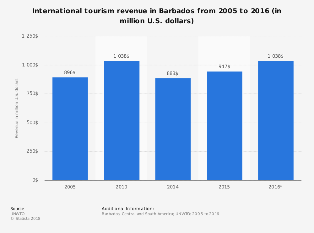 Ukuran Pasar Statistik Industri Pariwisata Barbados