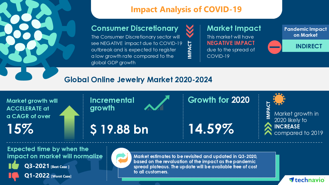 Analysis on Impact of COVID-19: Online Jewelry Market 2020-2024 | The Innovation In Jewelry Design And Technology to Boost the Market Growth | Technavio