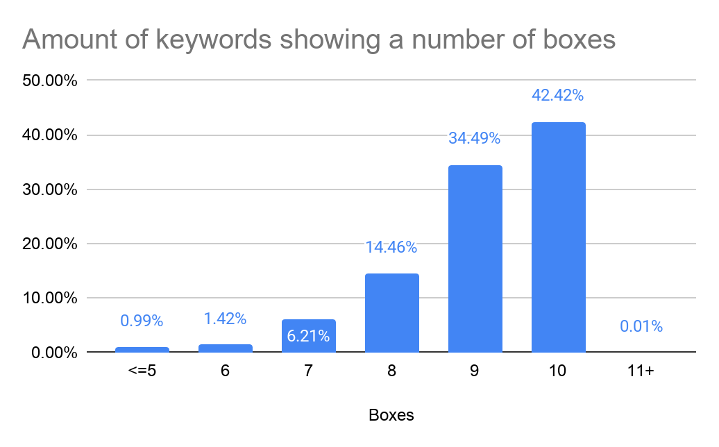 Amount of keywords