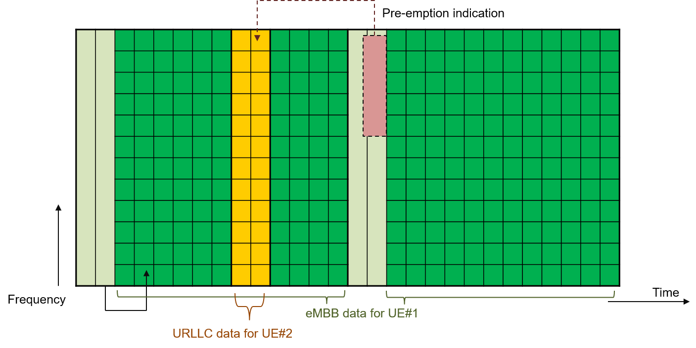 圖、Rel.15 NR DL pre-emption