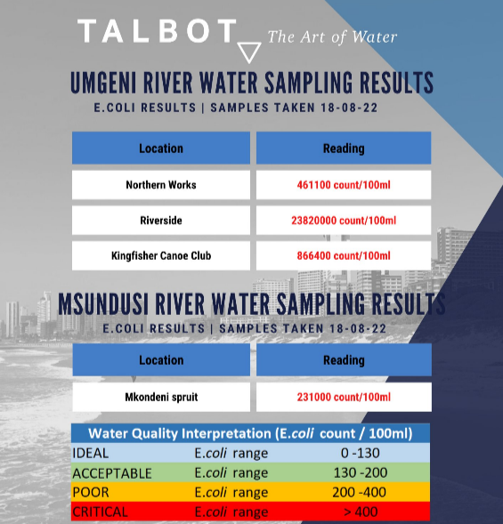 Talbot's latest water testing readings of the Umgeni River.