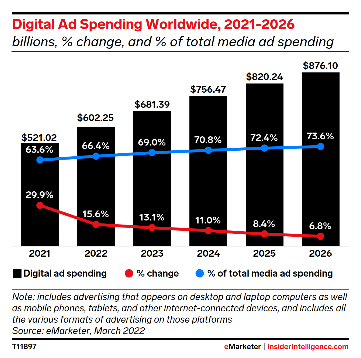 Chart of digital ad spending worldwide from 2021 to 2026. With permission from eMarketer.