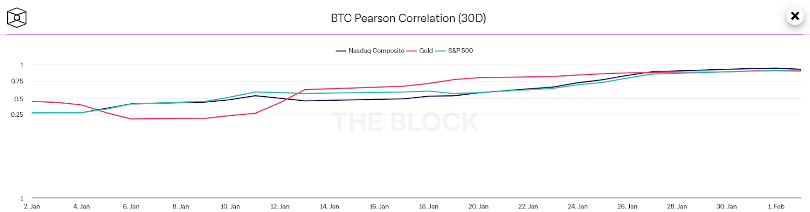 O Bitcoin sofreu 'xeque-mate'? Criptoativos que acumularam ganhos de mais  de 21.000% em 2021 agora podem transformar investimento de R$ 5 mil em até  R$ 1 milhão – Money Times