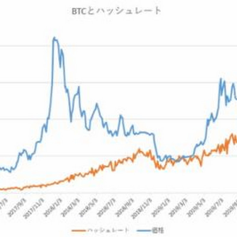 ハッシュレート分析によるビットコイン妥当価格は8,940ドルか【フィスコ・ビットコインニュース】