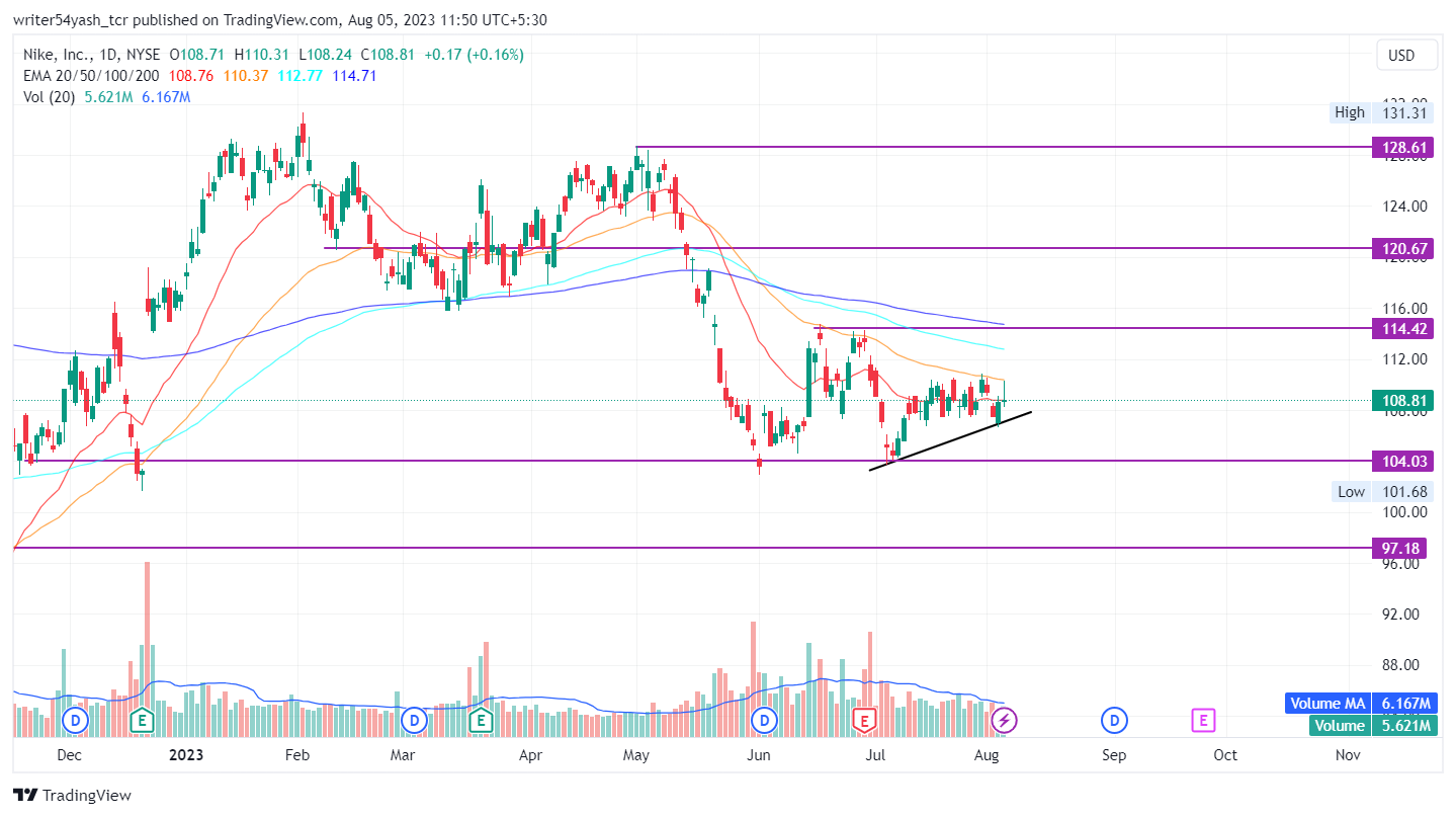 Nike Stock Price Prediction: Will Nike Turn Upside This Year?