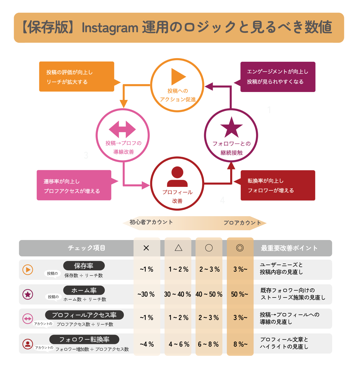 フォロー すると フォロワー が 増える アカウント インスタ