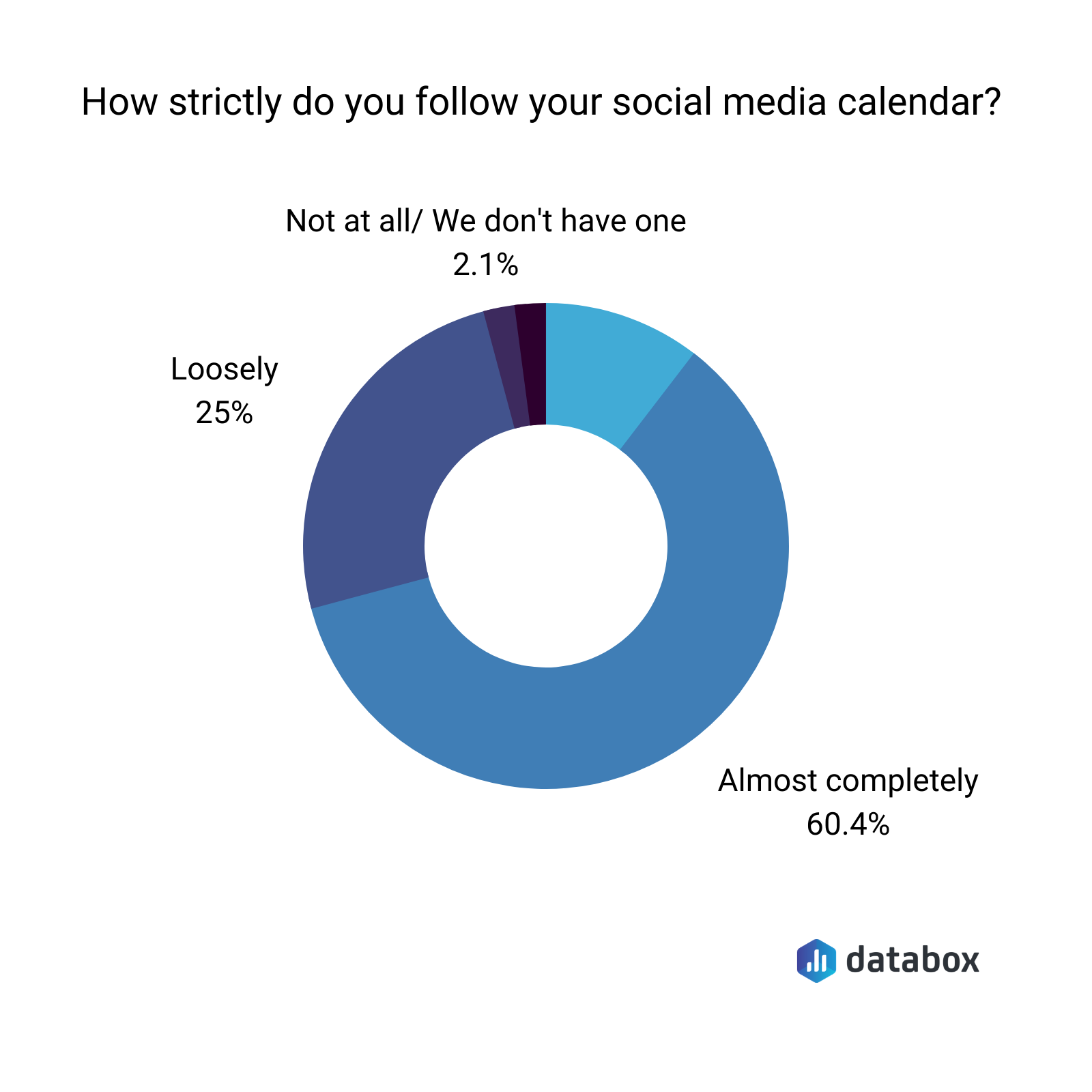 how strictly do you follow your social media calendar