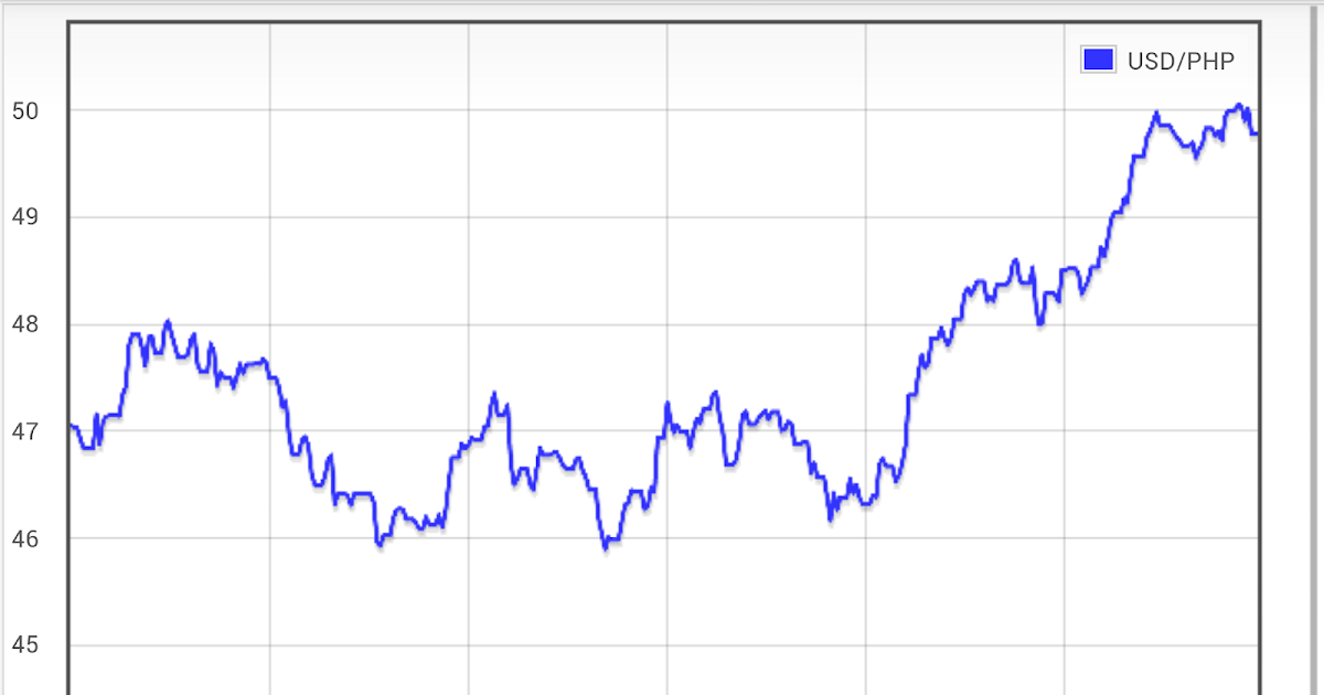 usd php