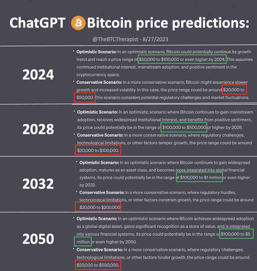 ChatGPT predicts Bitcoin price in 2024, 2028, 2032 and 2050