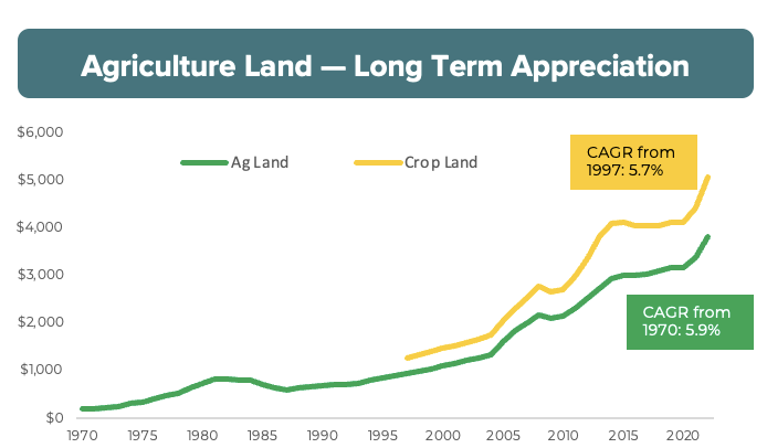 A graph showing the growth of crops

Description automatically generated