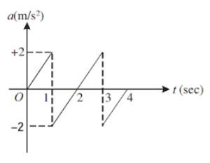 Acceleration-Time Graph