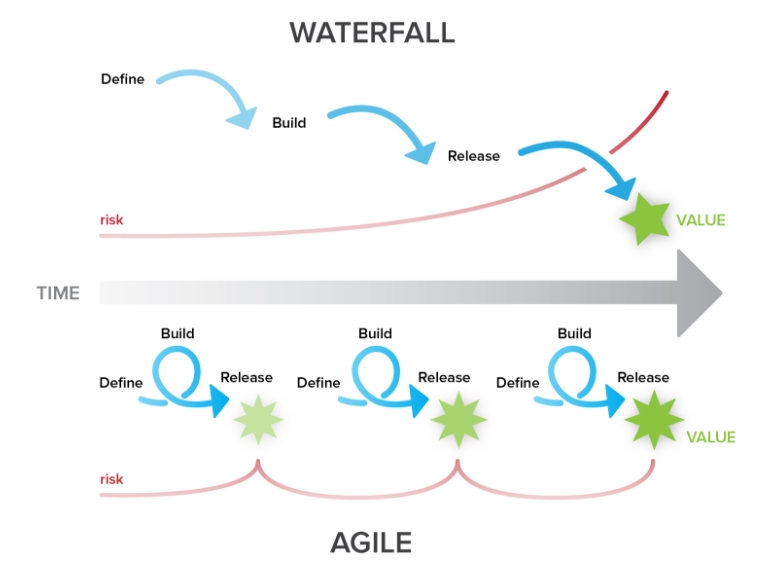 The Different between Waterfall Model and Agile Model